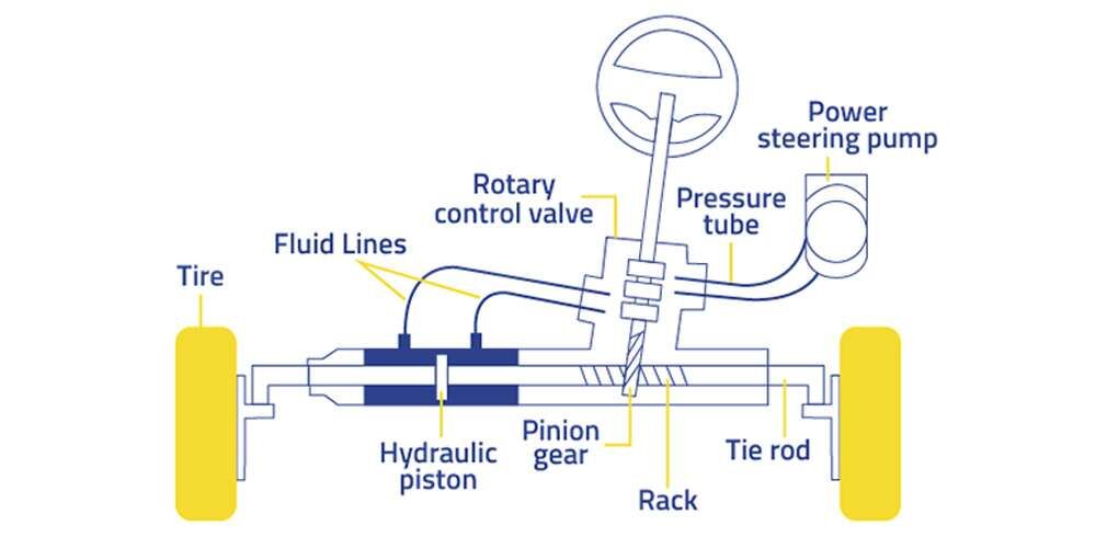 What Is Steering Rack? 2022 Latest Explanations RHD Steering Rack